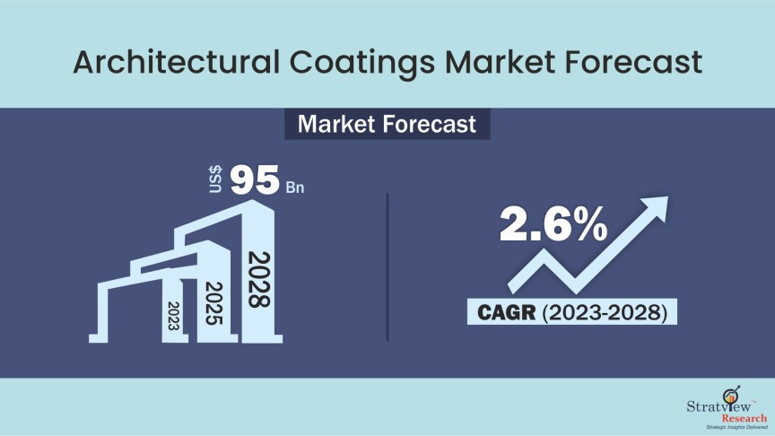 Architectural Coatings Market Forecast